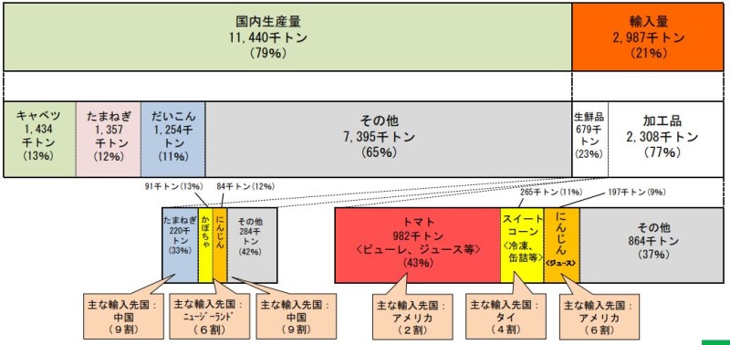 国産野菜をめぐる情勢 冷凍野菜の国産化 加工・業務用野菜を支援